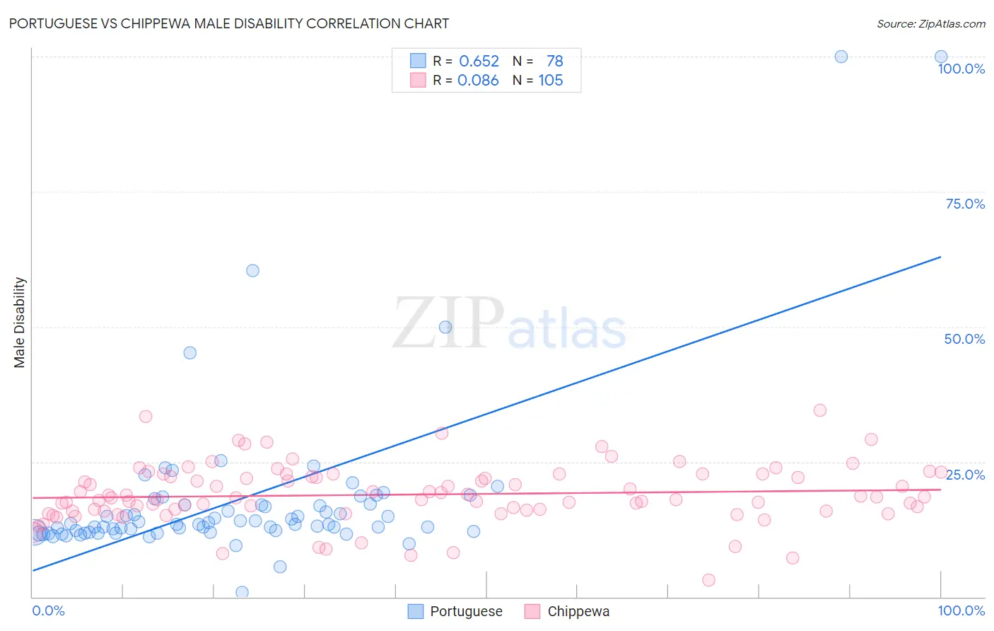 Portuguese vs Chippewa Male Disability