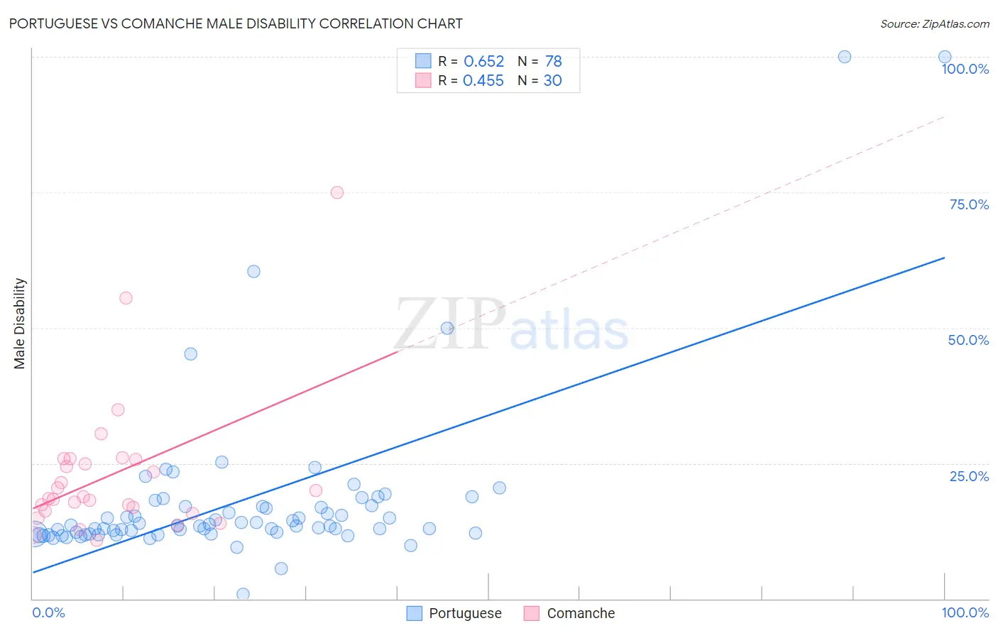 Portuguese vs Comanche Male Disability