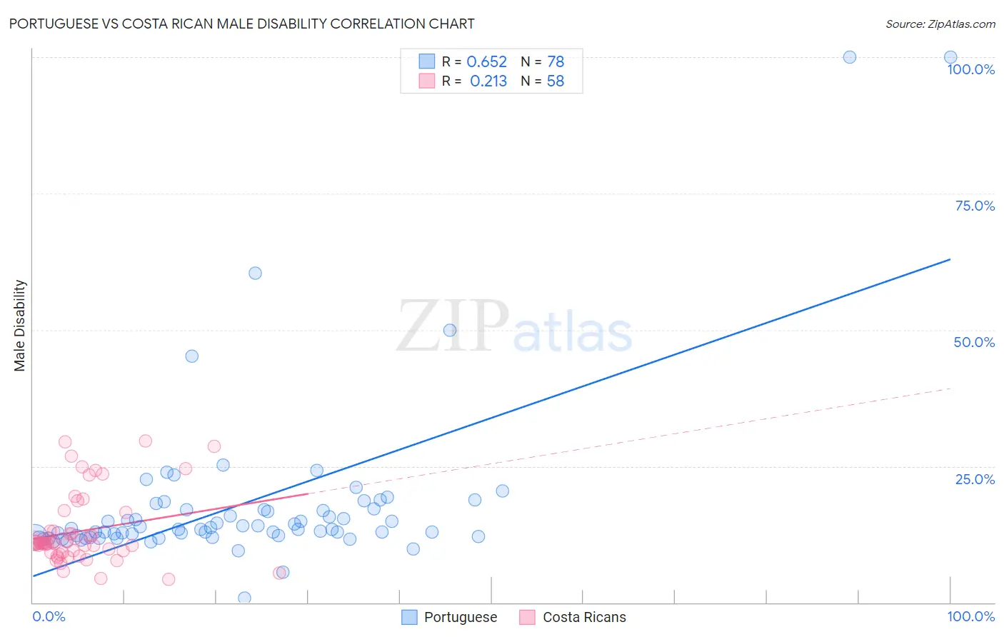 Portuguese vs Costa Rican Male Disability