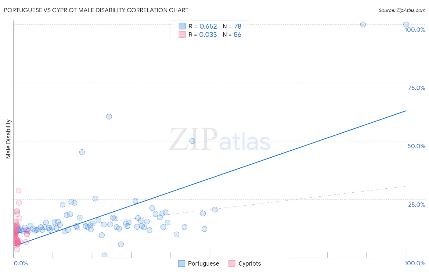 Portuguese vs Cypriot Male Disability