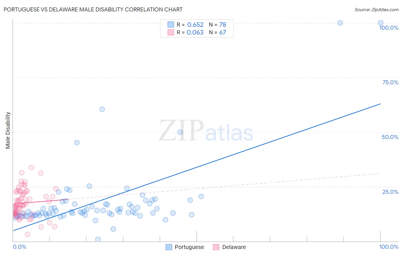 Portuguese vs Delaware Male Disability