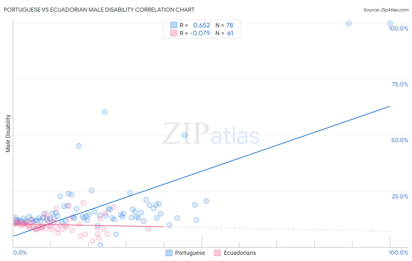 Portuguese vs Ecuadorian Male Disability