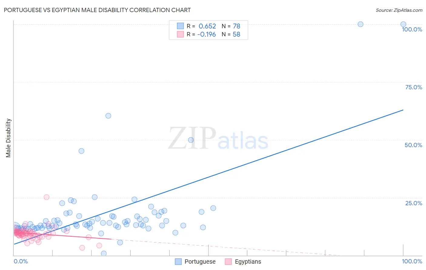 Portuguese vs Egyptian Male Disability