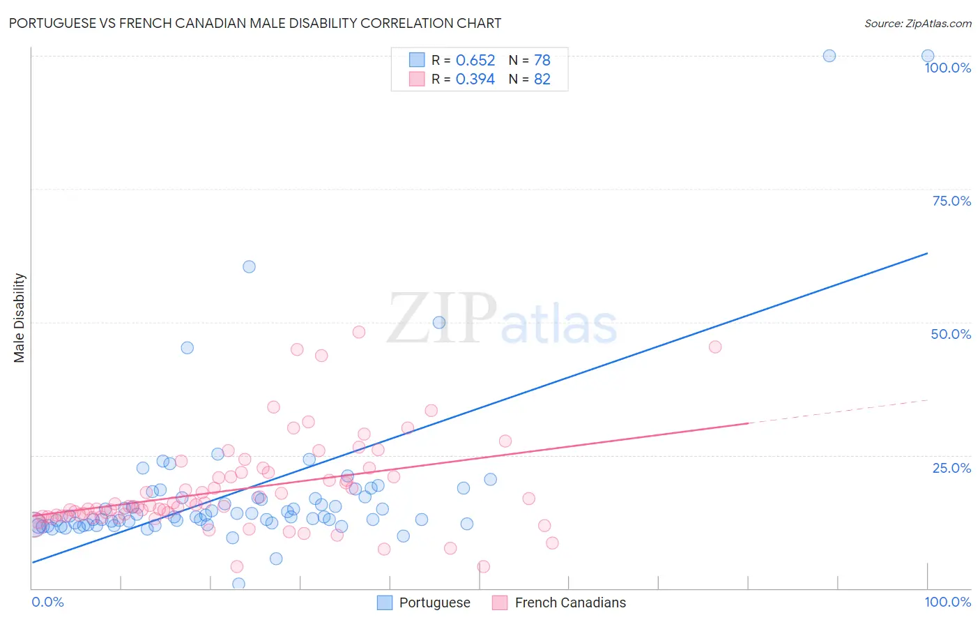 Portuguese vs French Canadian Male Disability