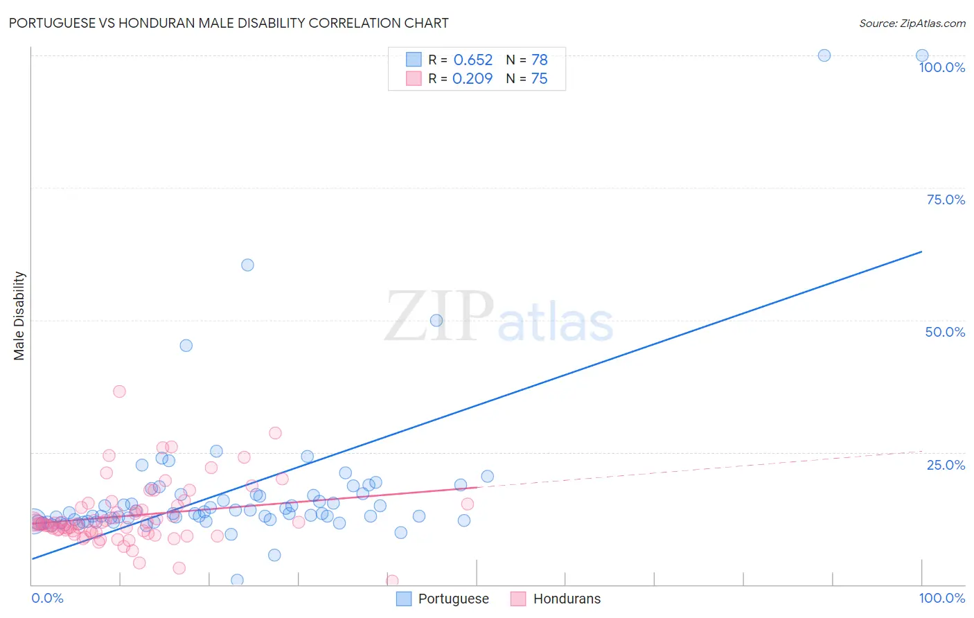 Portuguese vs Honduran Male Disability