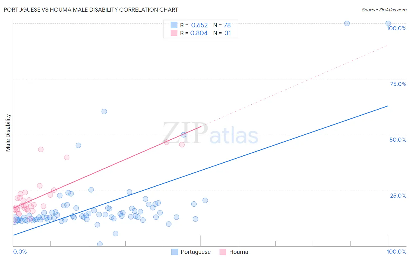 Portuguese vs Houma Male Disability