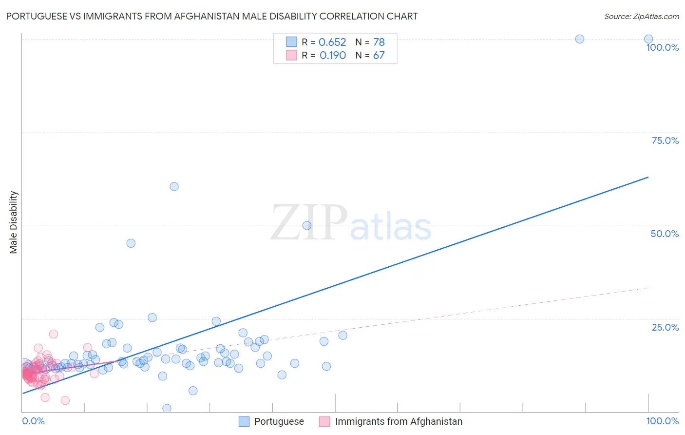 Portuguese vs Immigrants from Afghanistan Male Disability