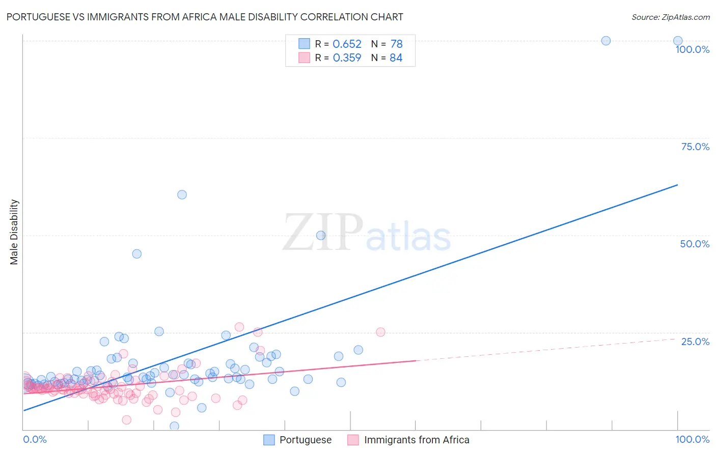 Portuguese vs Immigrants from Africa Male Disability