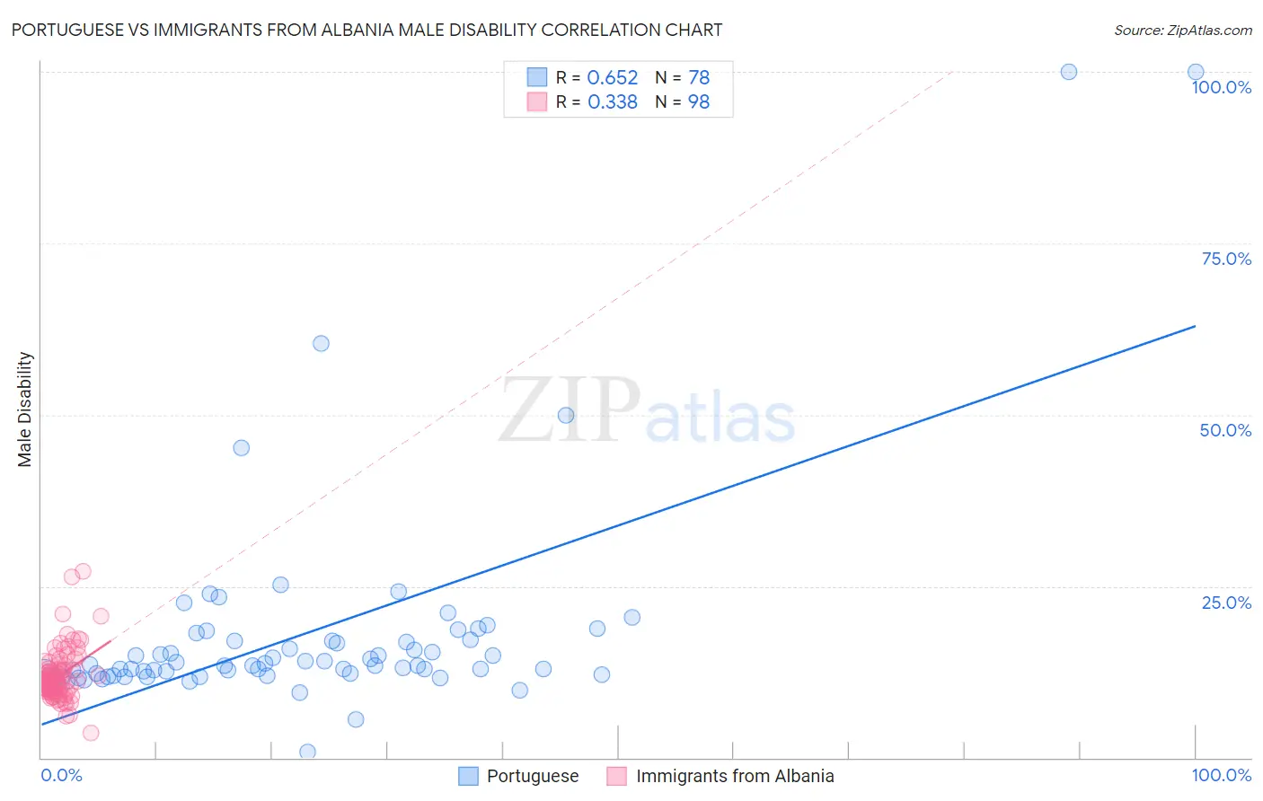 Portuguese vs Immigrants from Albania Male Disability