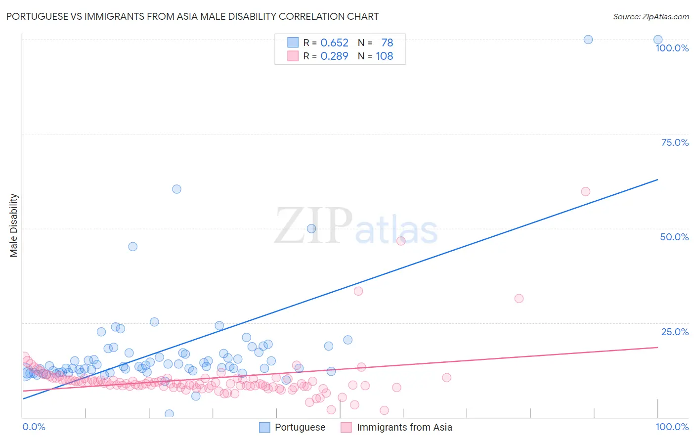 Portuguese vs Immigrants from Asia Male Disability