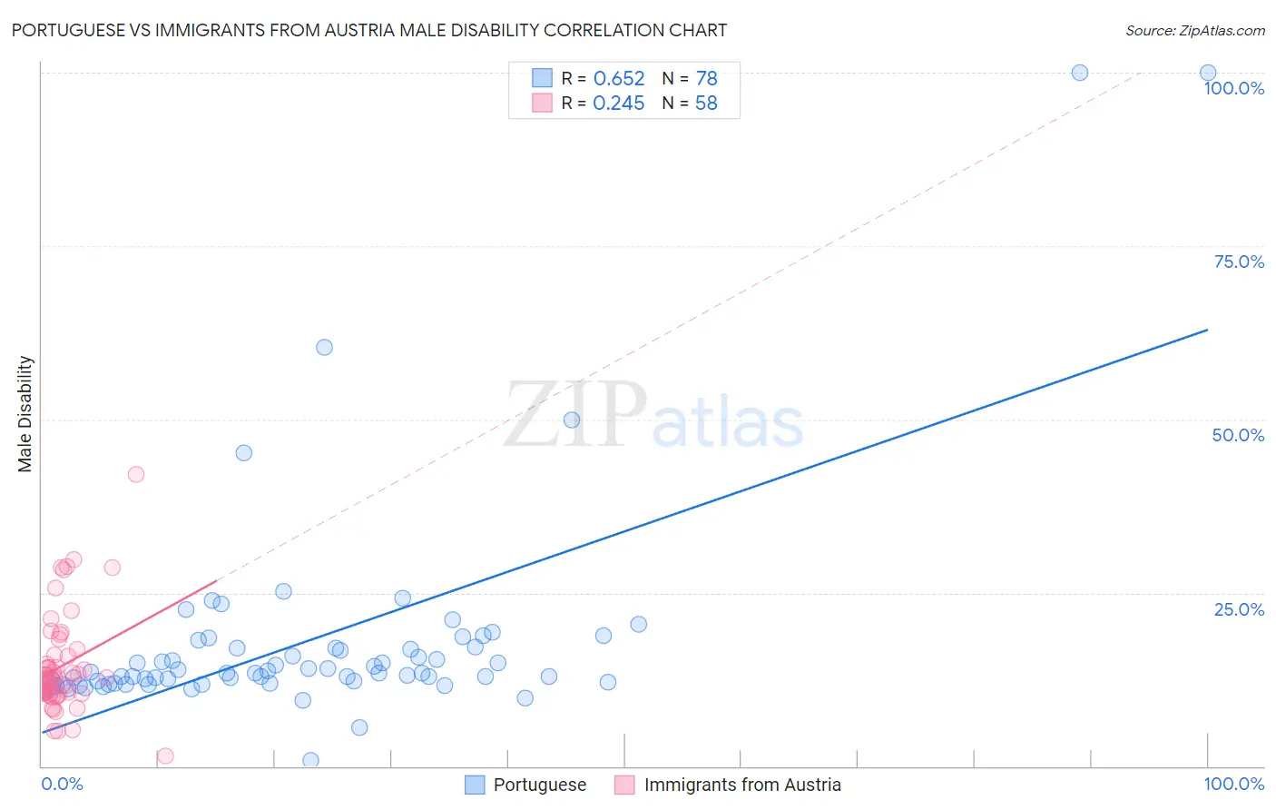 Portuguese vs Immigrants from Austria Male Disability