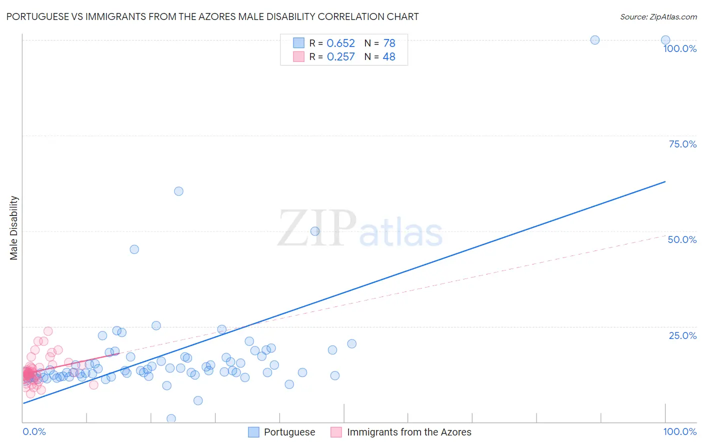 Portuguese vs Immigrants from the Azores Male Disability