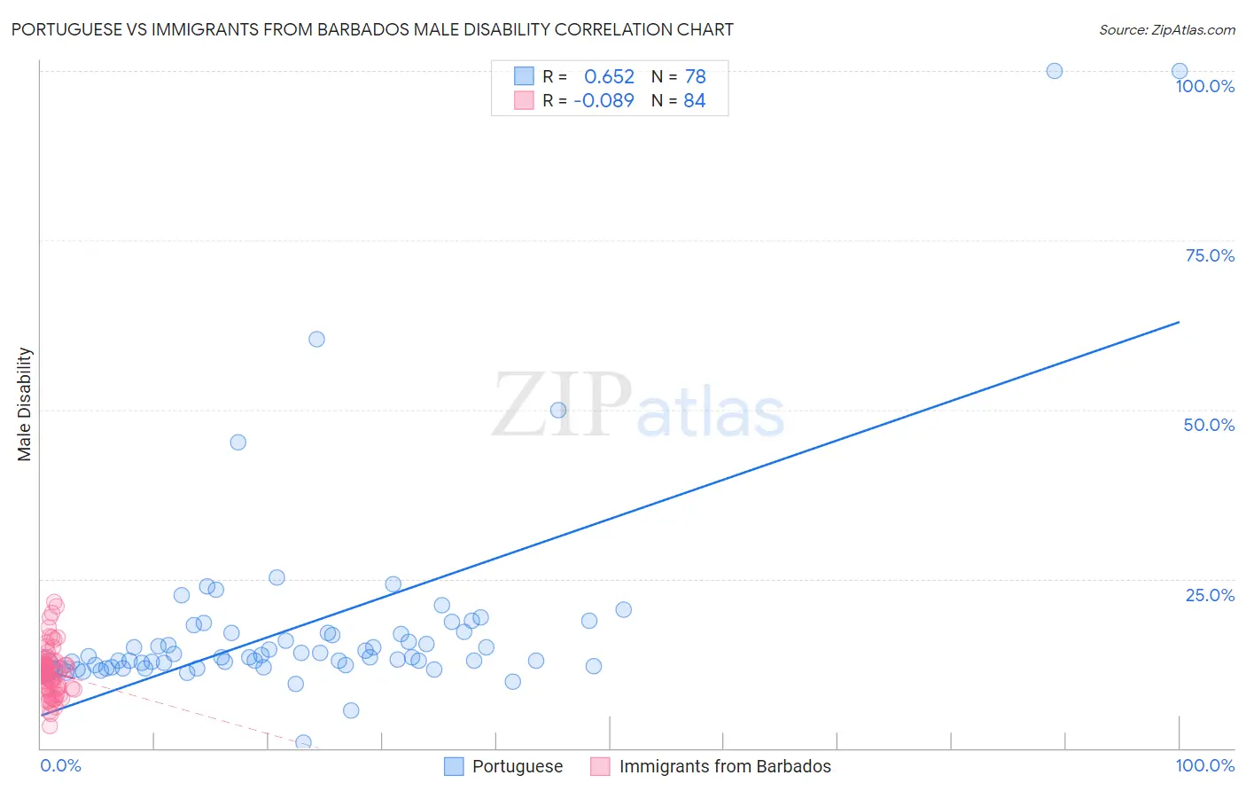 Portuguese vs Immigrants from Barbados Male Disability
