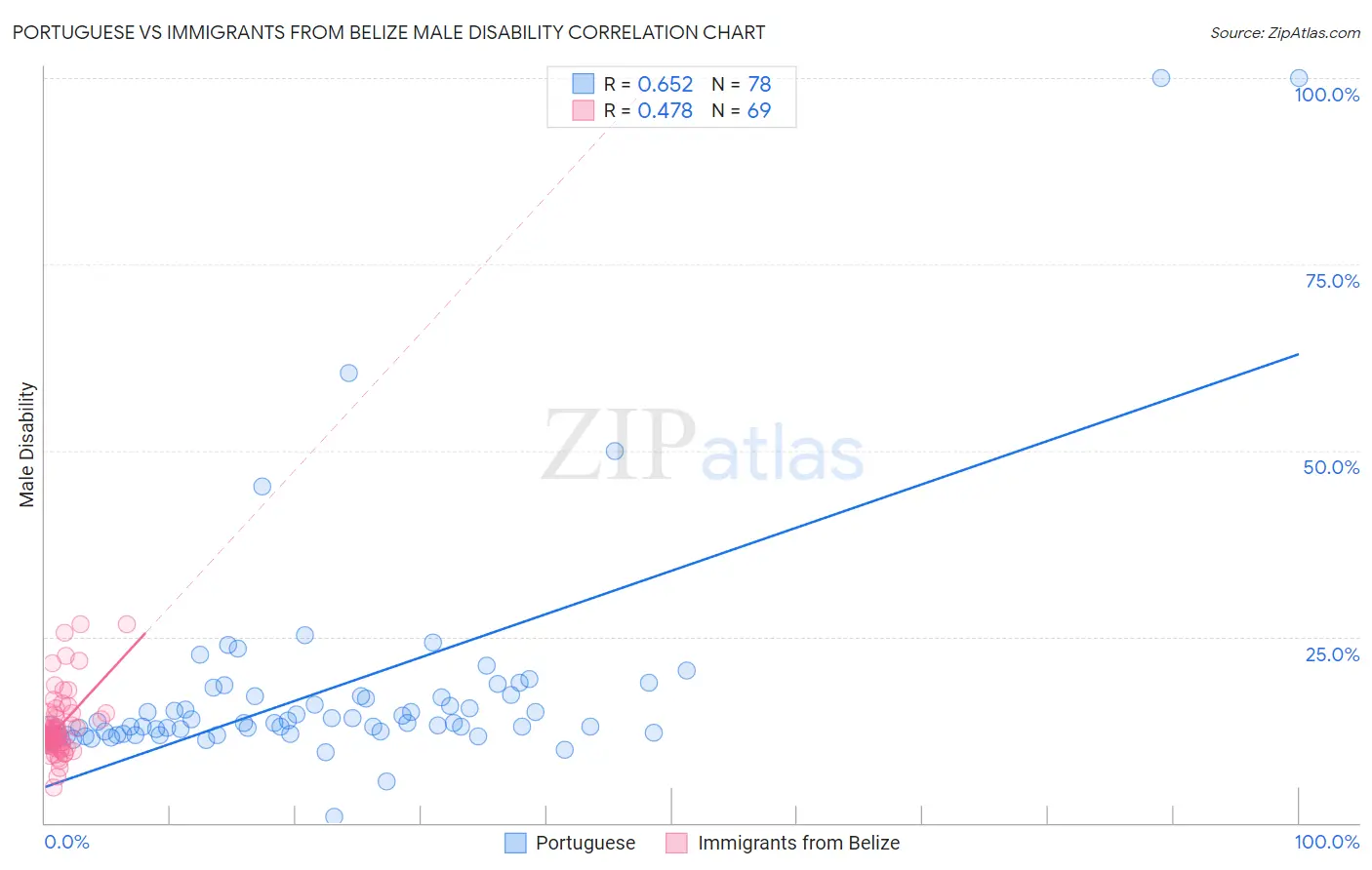 Portuguese vs Immigrants from Belize Male Disability