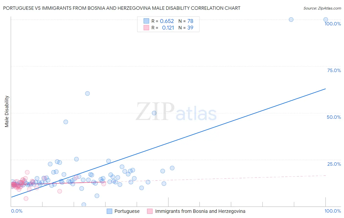 Portuguese vs Immigrants from Bosnia and Herzegovina Male Disability
