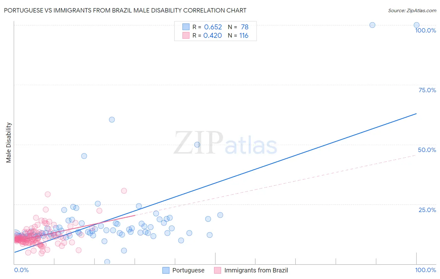 Portuguese vs Immigrants from Brazil Male Disability
