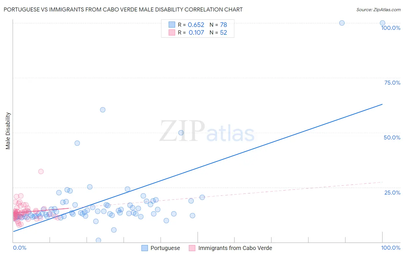 Portuguese vs Immigrants from Cabo Verde Male Disability