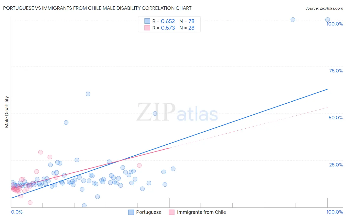 Portuguese vs Immigrants from Chile Male Disability