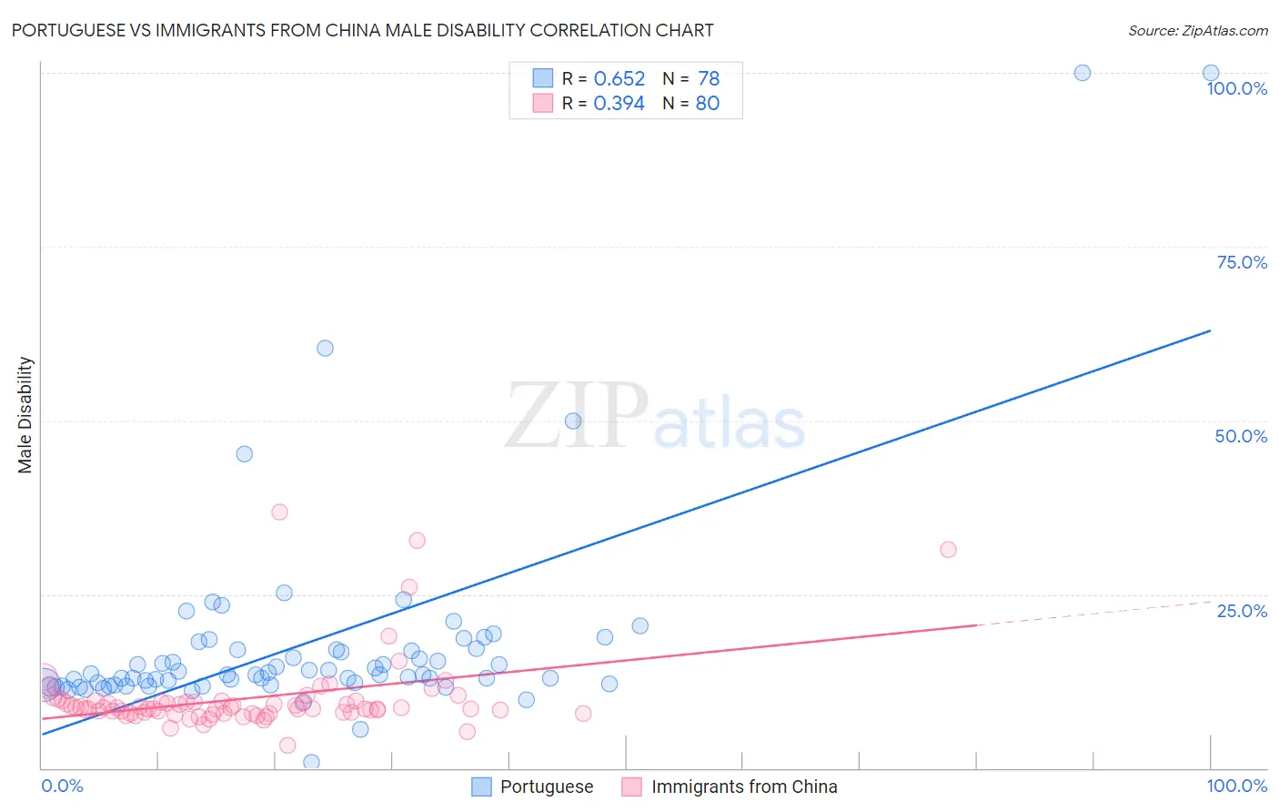 Portuguese vs Immigrants from China Male Disability