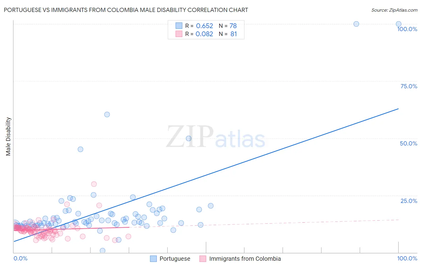 Portuguese vs Immigrants from Colombia Male Disability