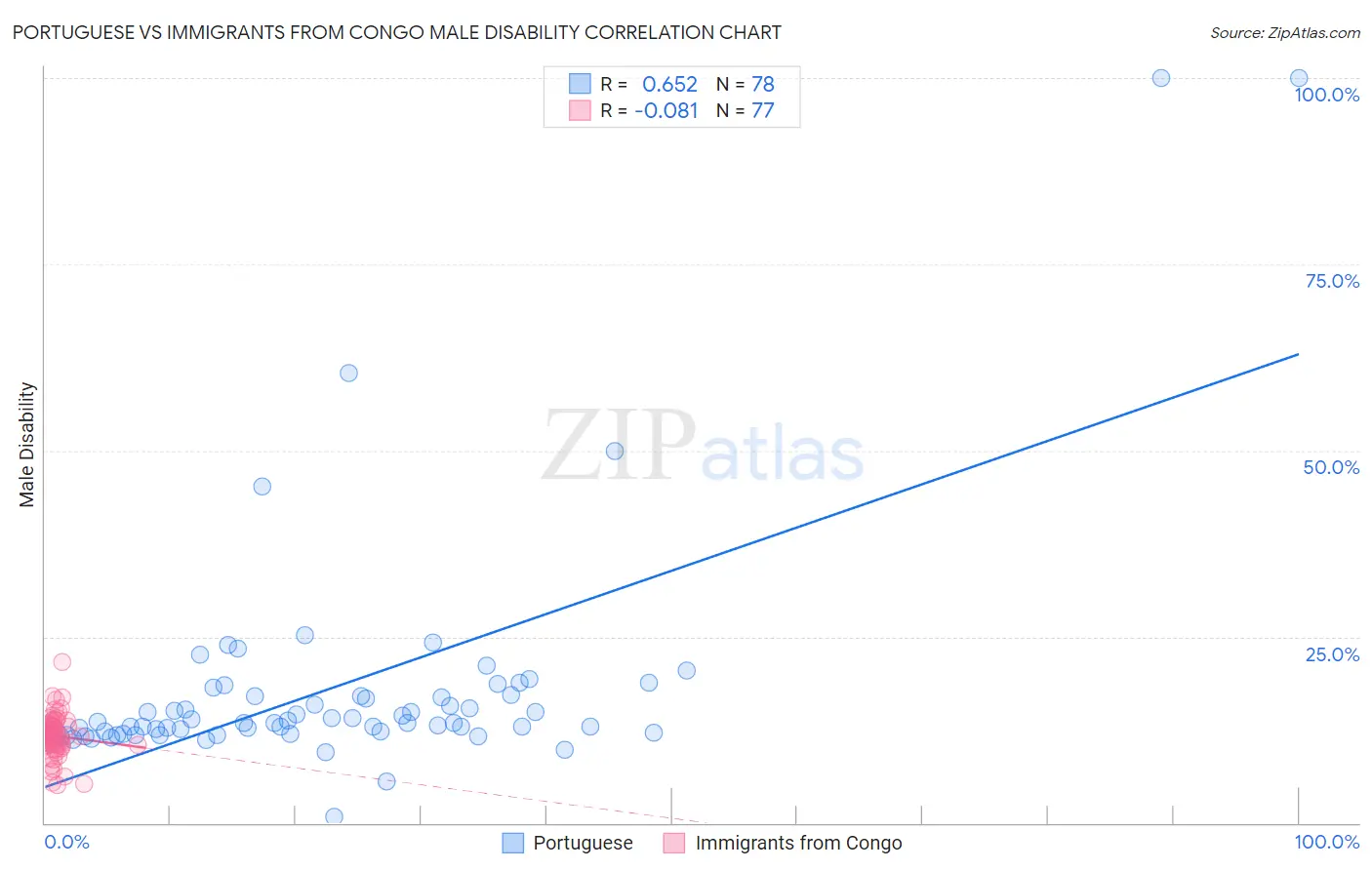 Portuguese vs Immigrants from Congo Male Disability