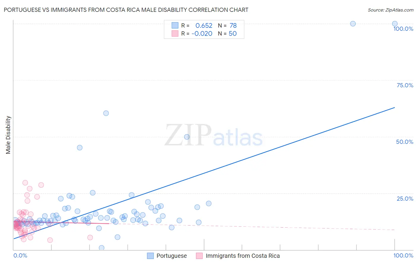Portuguese vs Immigrants from Costa Rica Male Disability