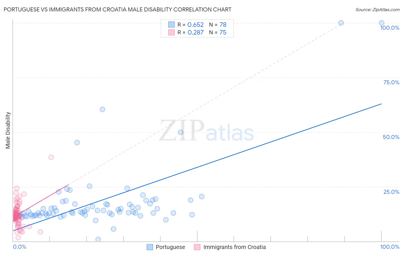 Portuguese vs Immigrants from Croatia Male Disability