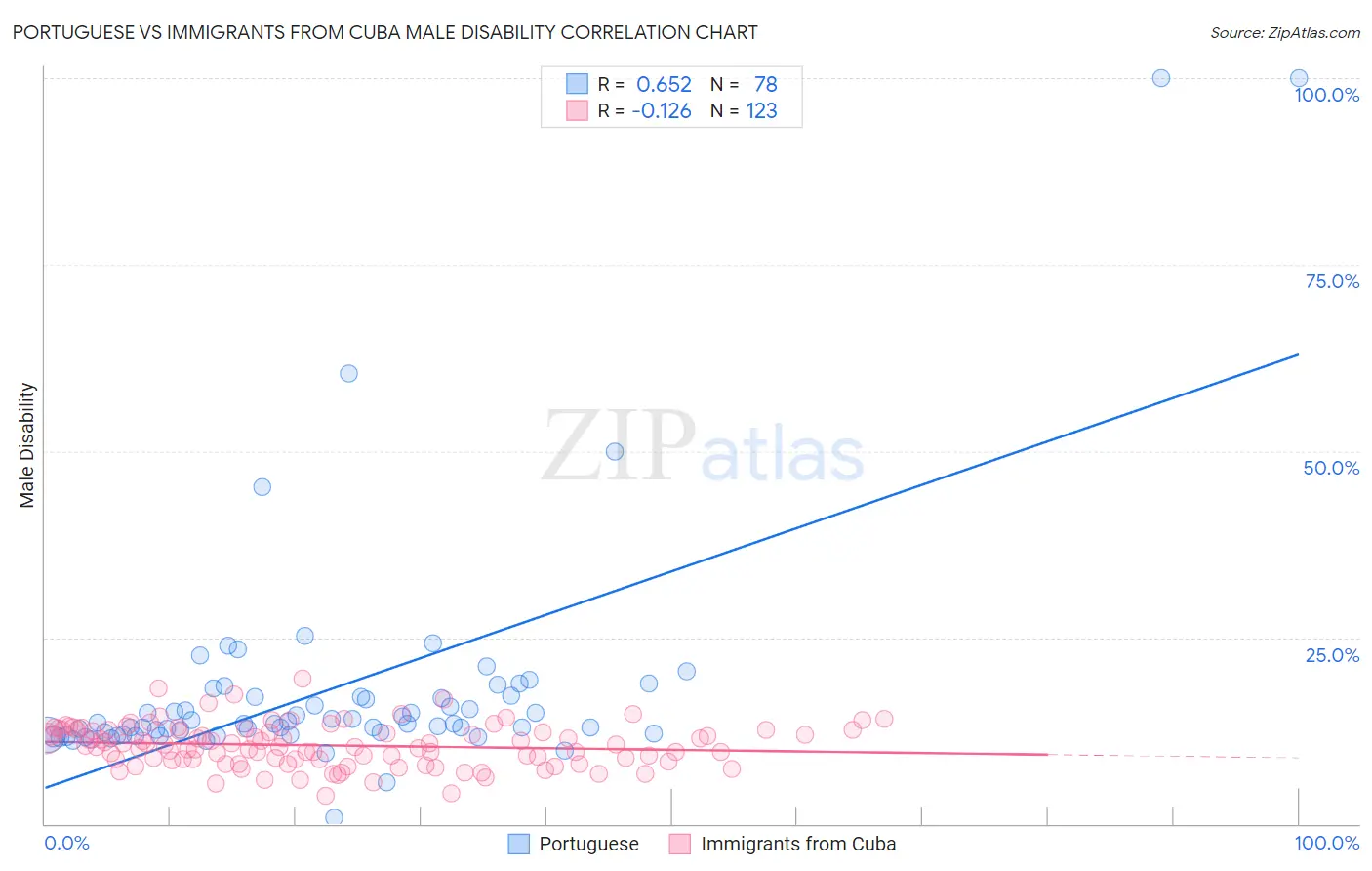 Portuguese vs Immigrants from Cuba Male Disability