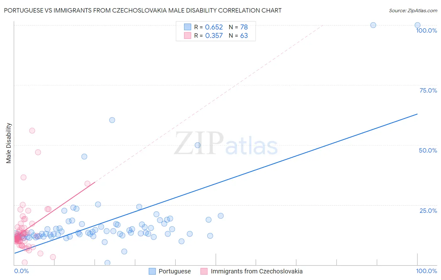 Portuguese vs Immigrants from Czechoslovakia Male Disability