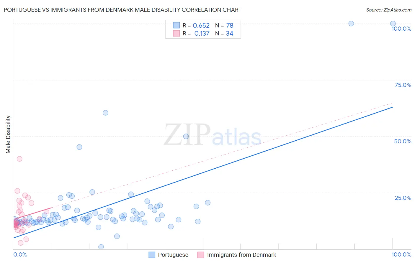 Portuguese vs Immigrants from Denmark Male Disability