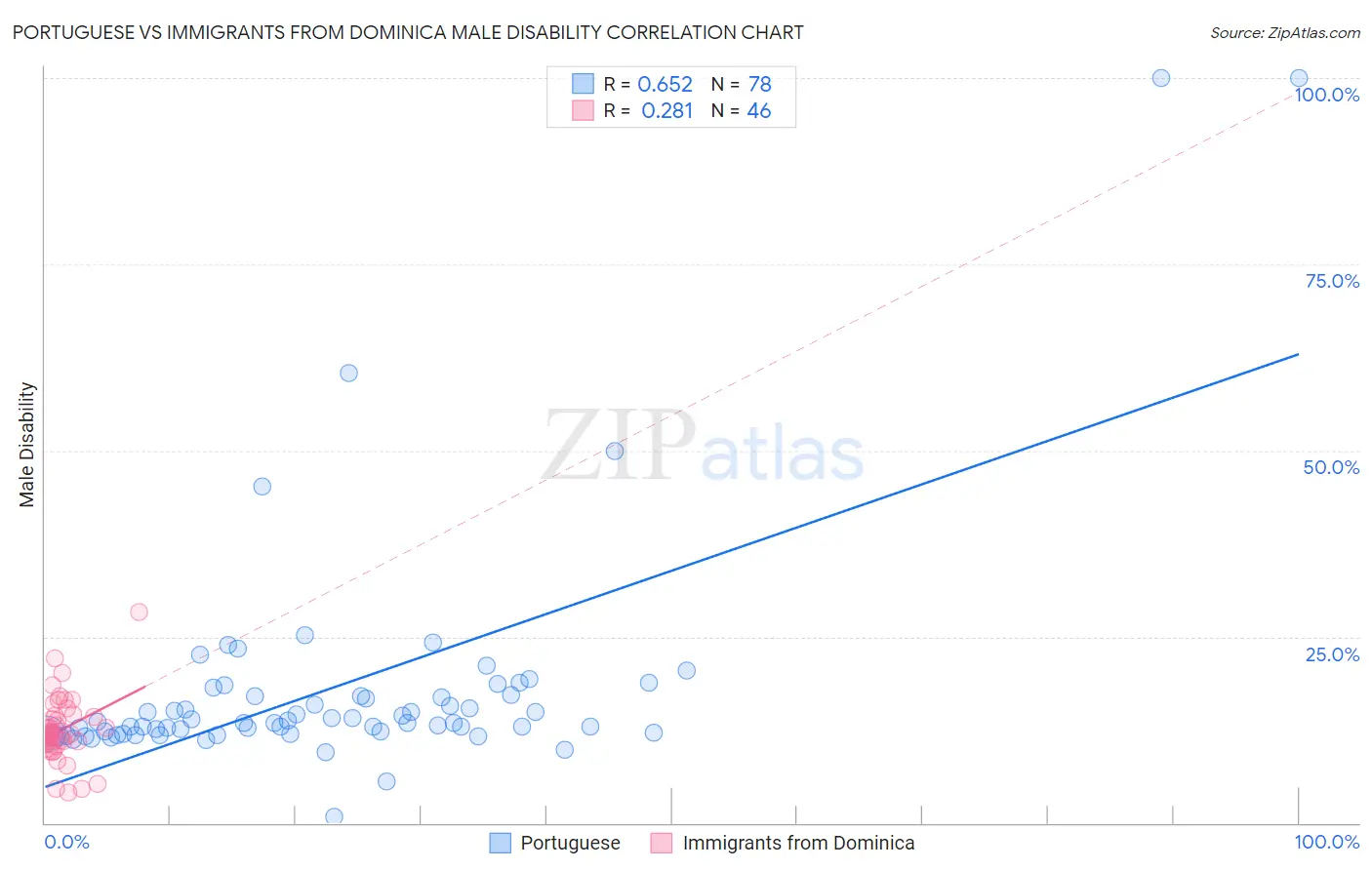 Portuguese vs Immigrants from Dominica Male Disability