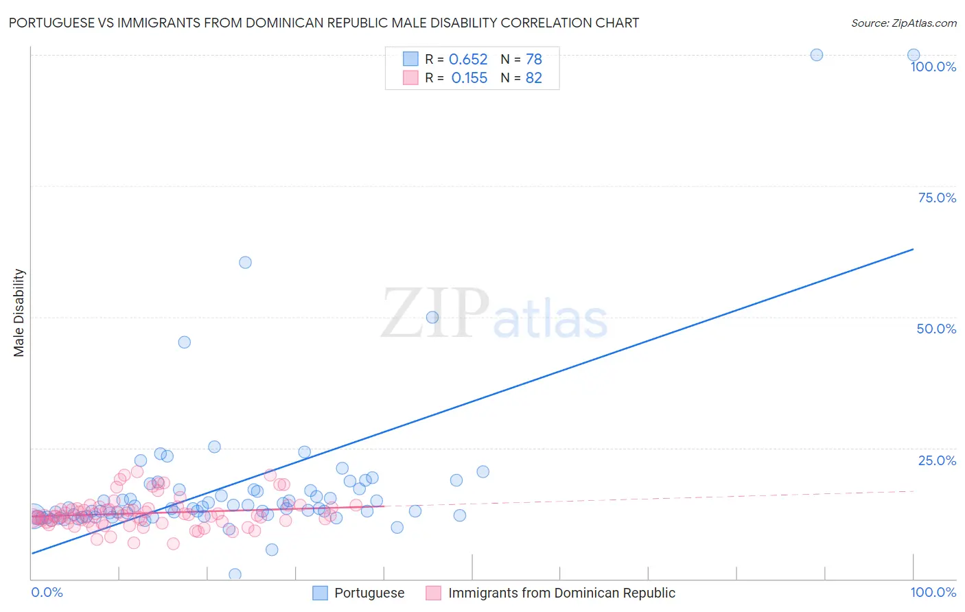 Portuguese vs Immigrants from Dominican Republic Male Disability