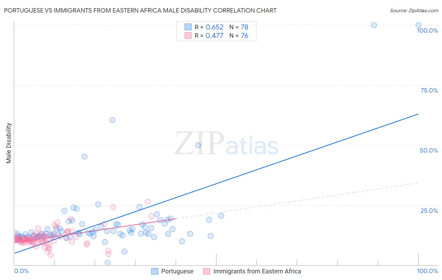 Portuguese vs Immigrants from Eastern Africa Male Disability