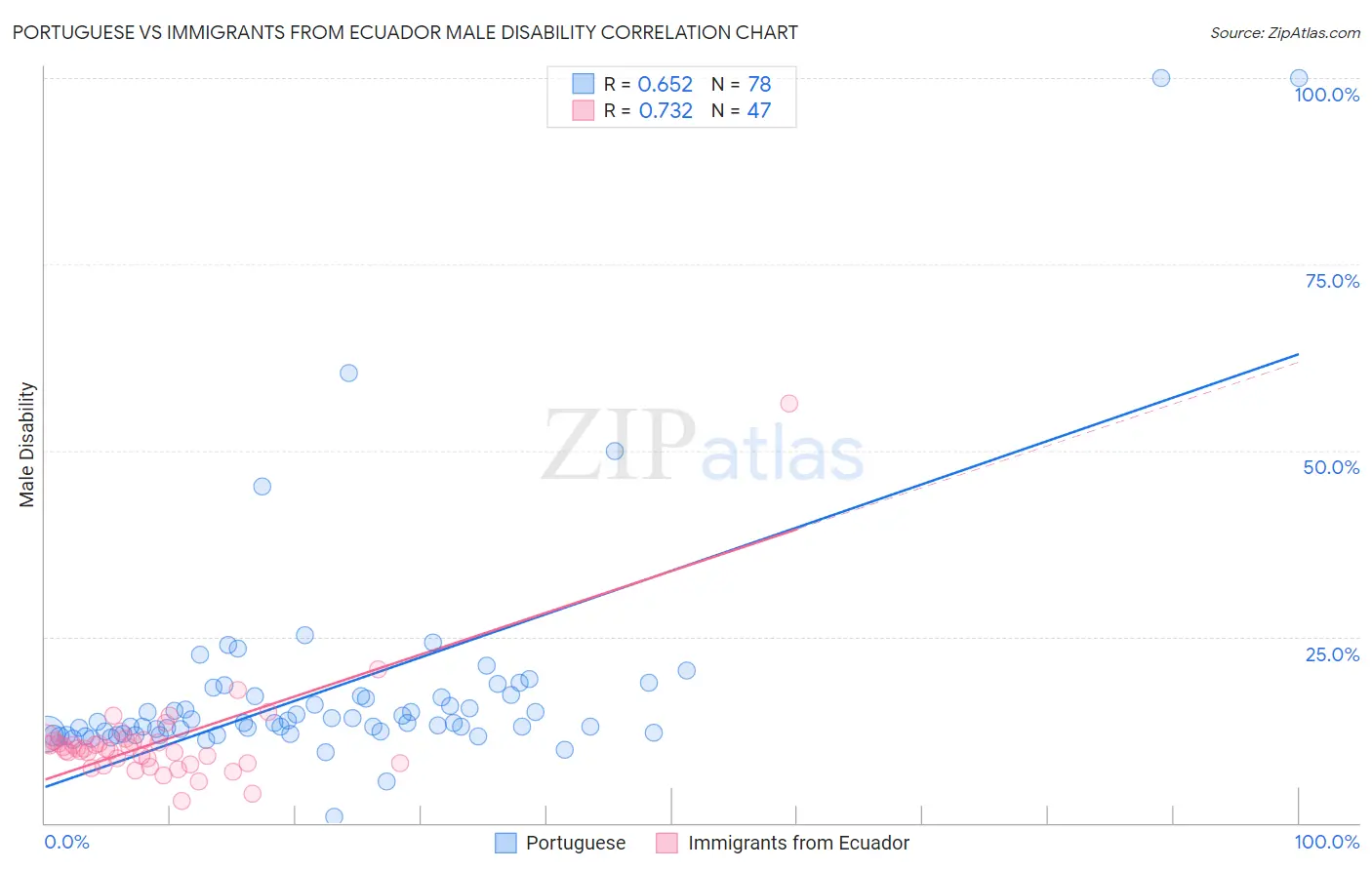 Portuguese vs Immigrants from Ecuador Male Disability