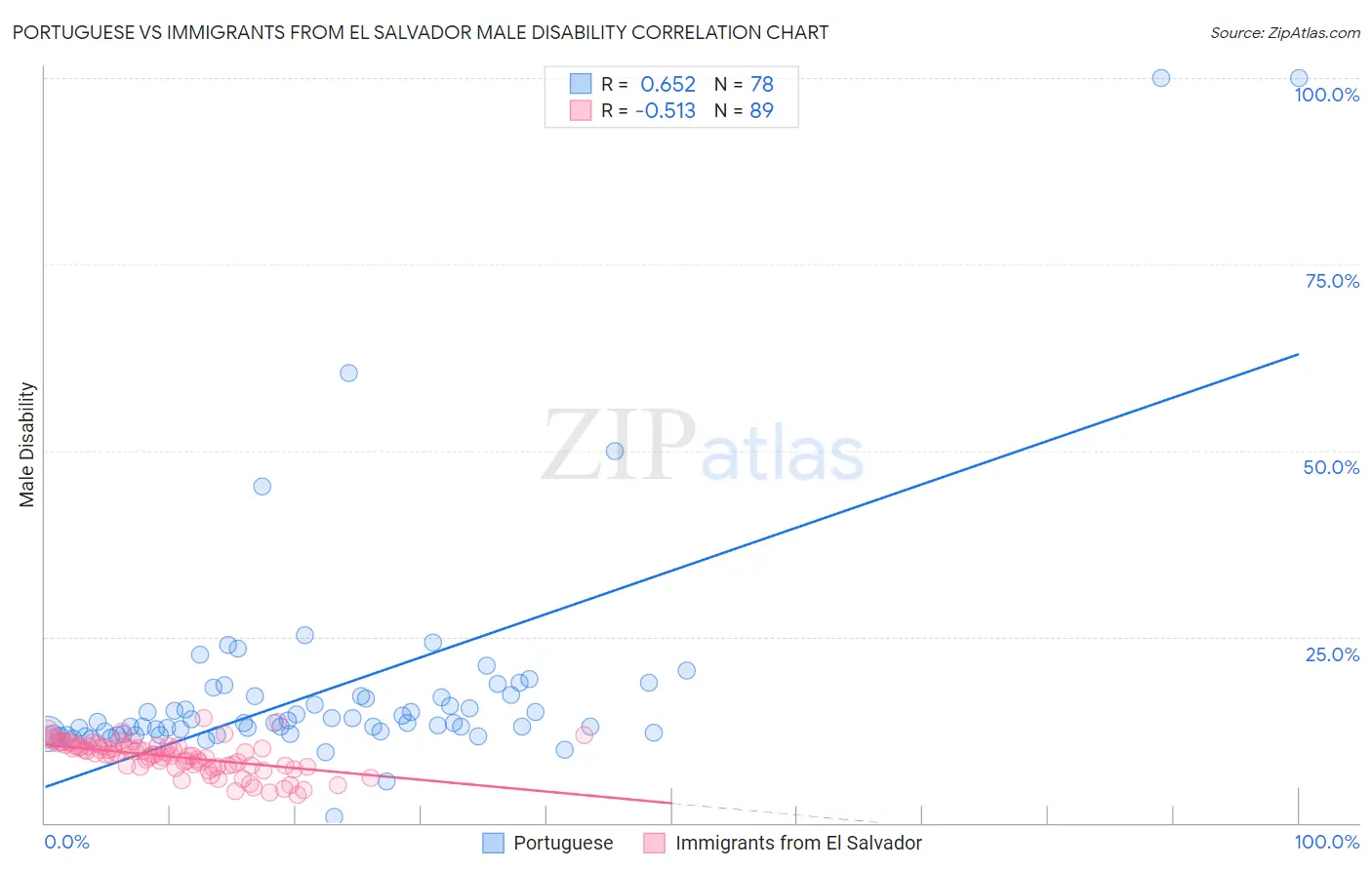 Portuguese vs Immigrants from El Salvador Male Disability
