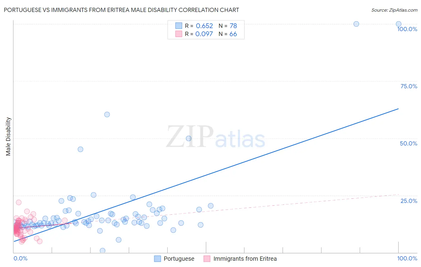 Portuguese vs Immigrants from Eritrea Male Disability