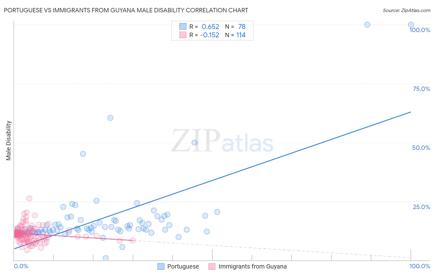 Portuguese vs Immigrants from Guyana Male Disability
