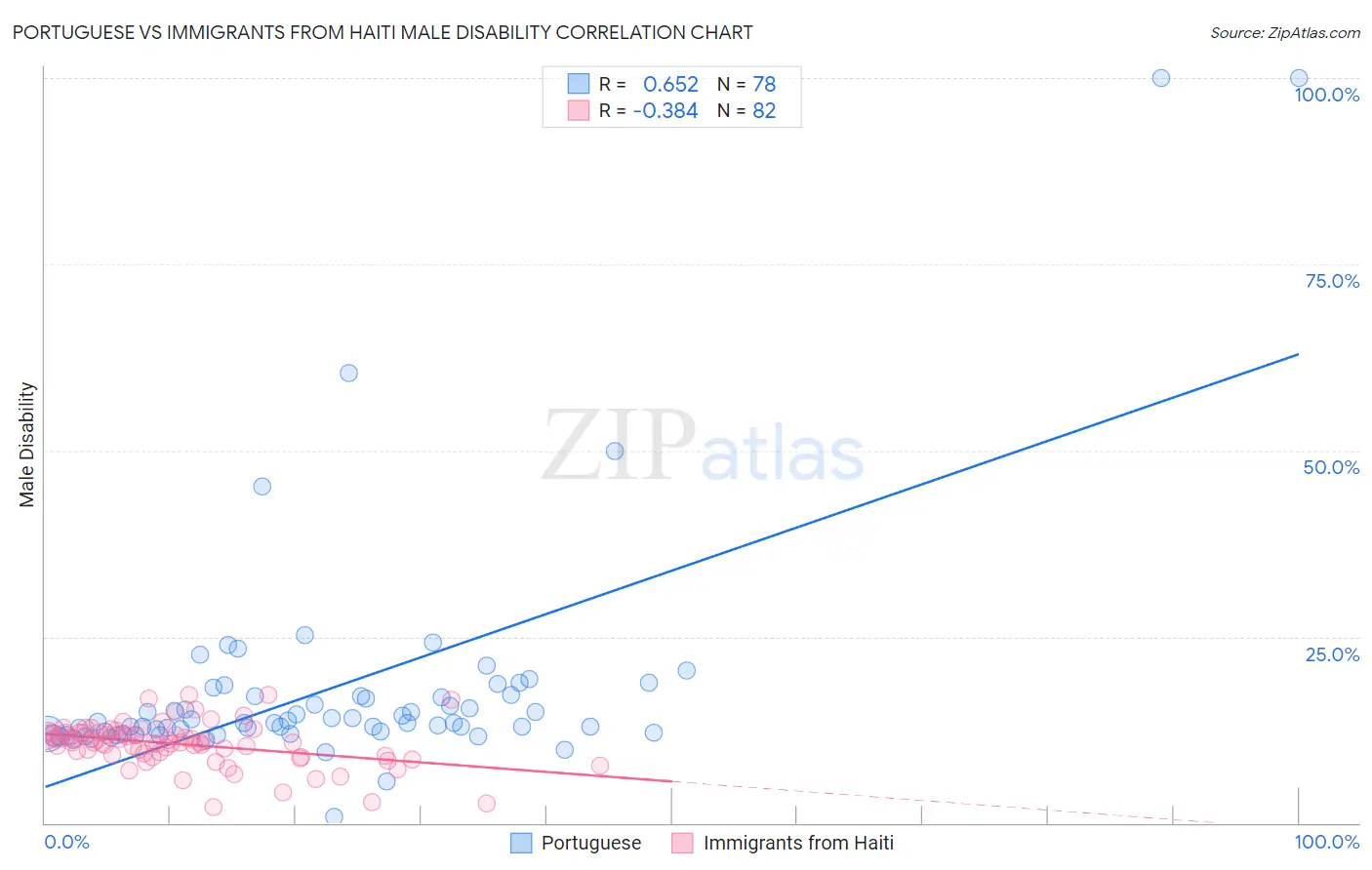 Portuguese vs Immigrants from Haiti Male Disability
