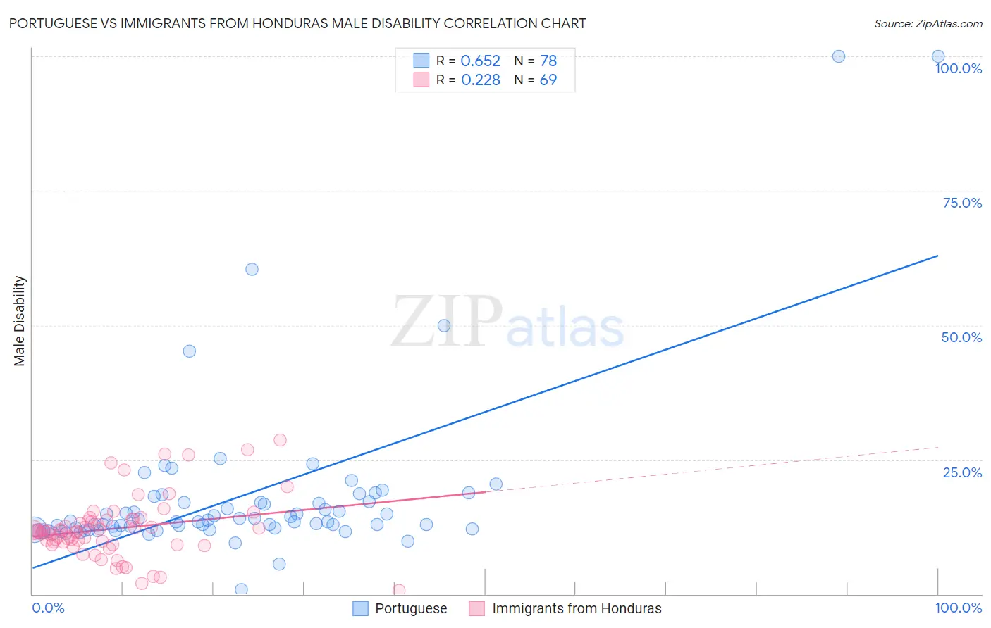 Portuguese vs Immigrants from Honduras Male Disability
