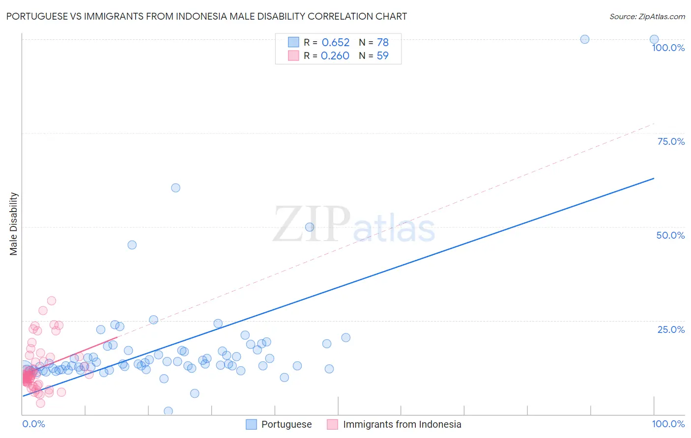 Portuguese vs Immigrants from Indonesia Male Disability