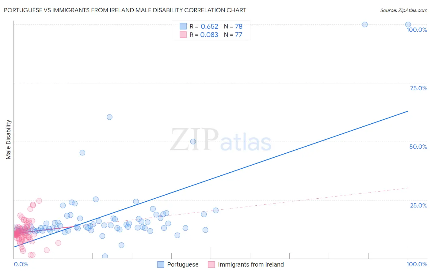 Portuguese vs Immigrants from Ireland Male Disability