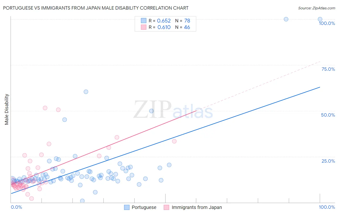 Portuguese vs Immigrants from Japan Male Disability
