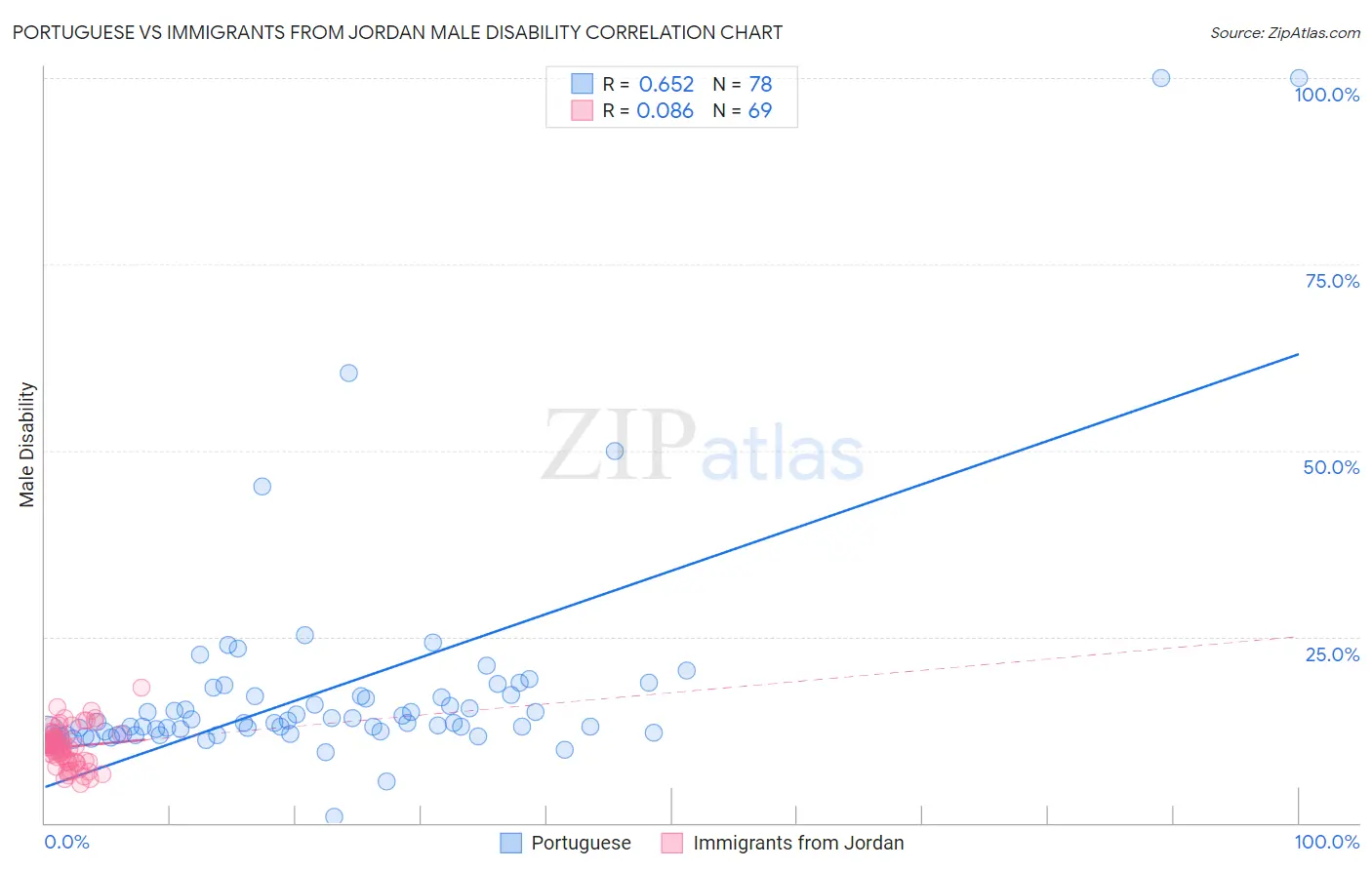 Portuguese vs Immigrants from Jordan Male Disability
