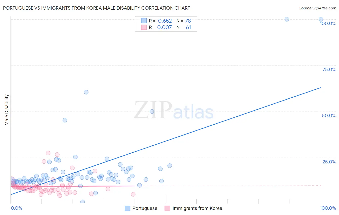 Portuguese vs Immigrants from Korea Male Disability