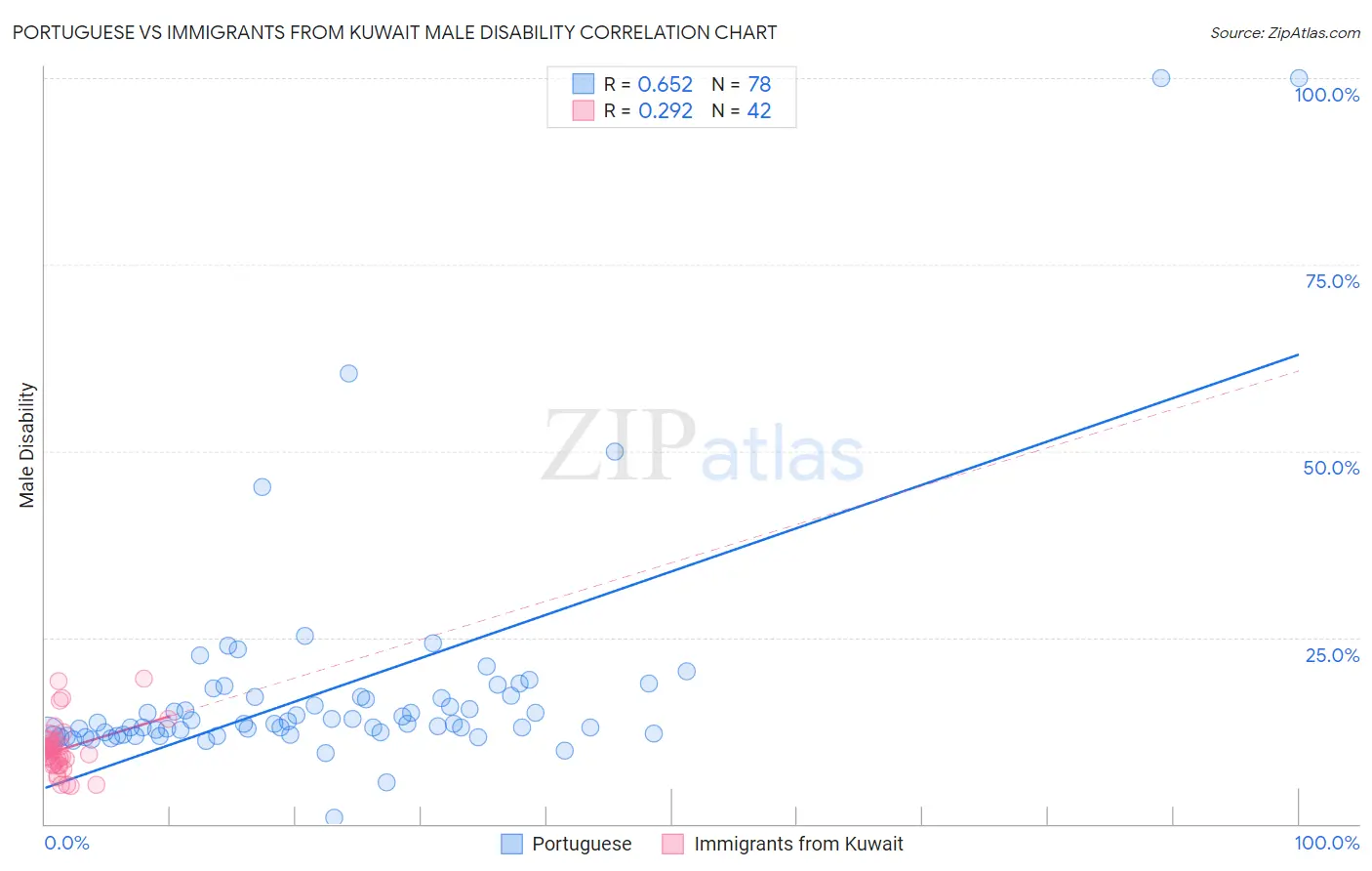 Portuguese vs Immigrants from Kuwait Male Disability