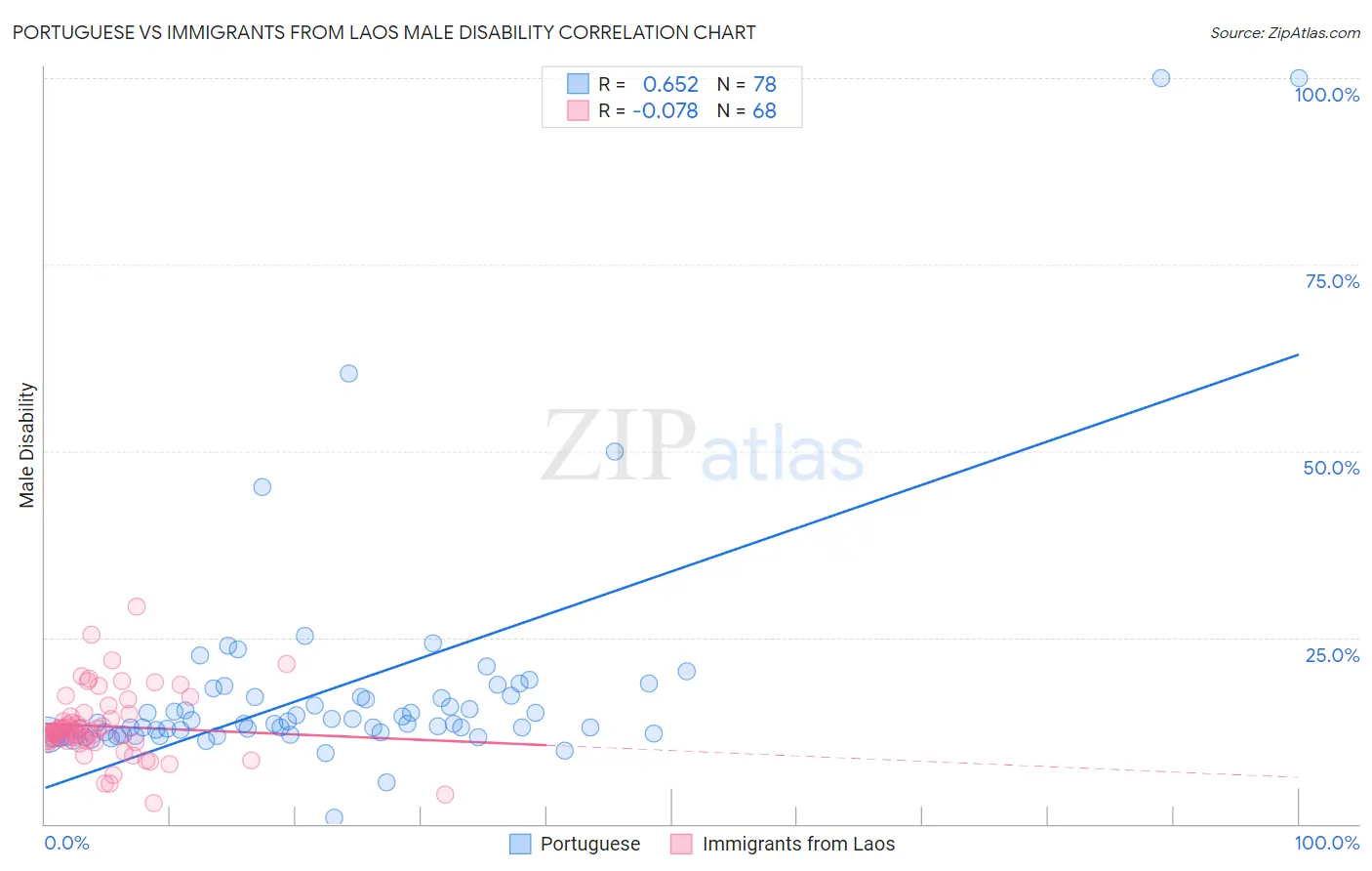 Portuguese vs Immigrants from Laos Male Disability