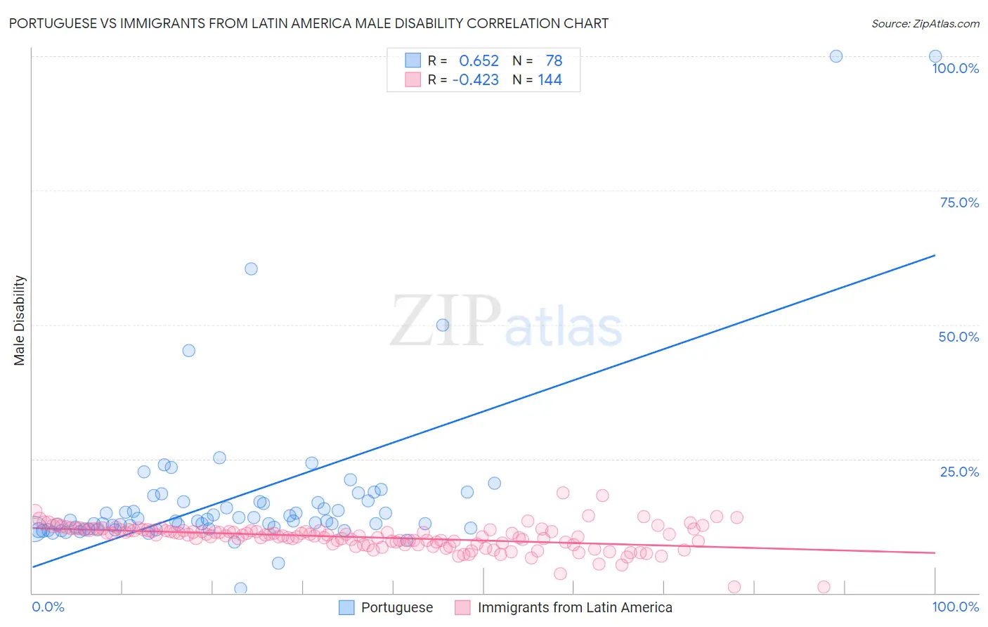 Portuguese vs Immigrants from Latin America Male Disability