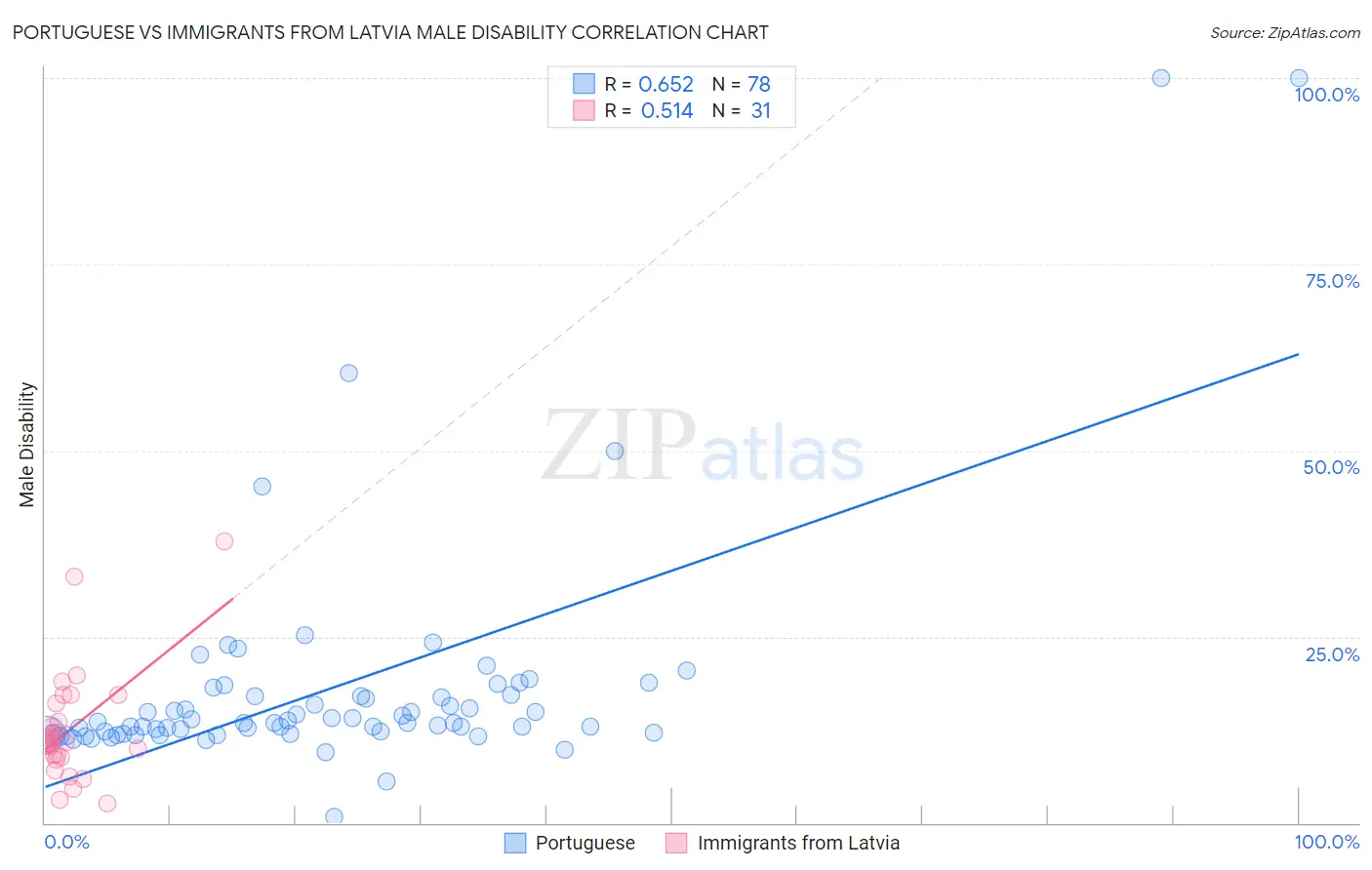 Portuguese vs Immigrants from Latvia Male Disability