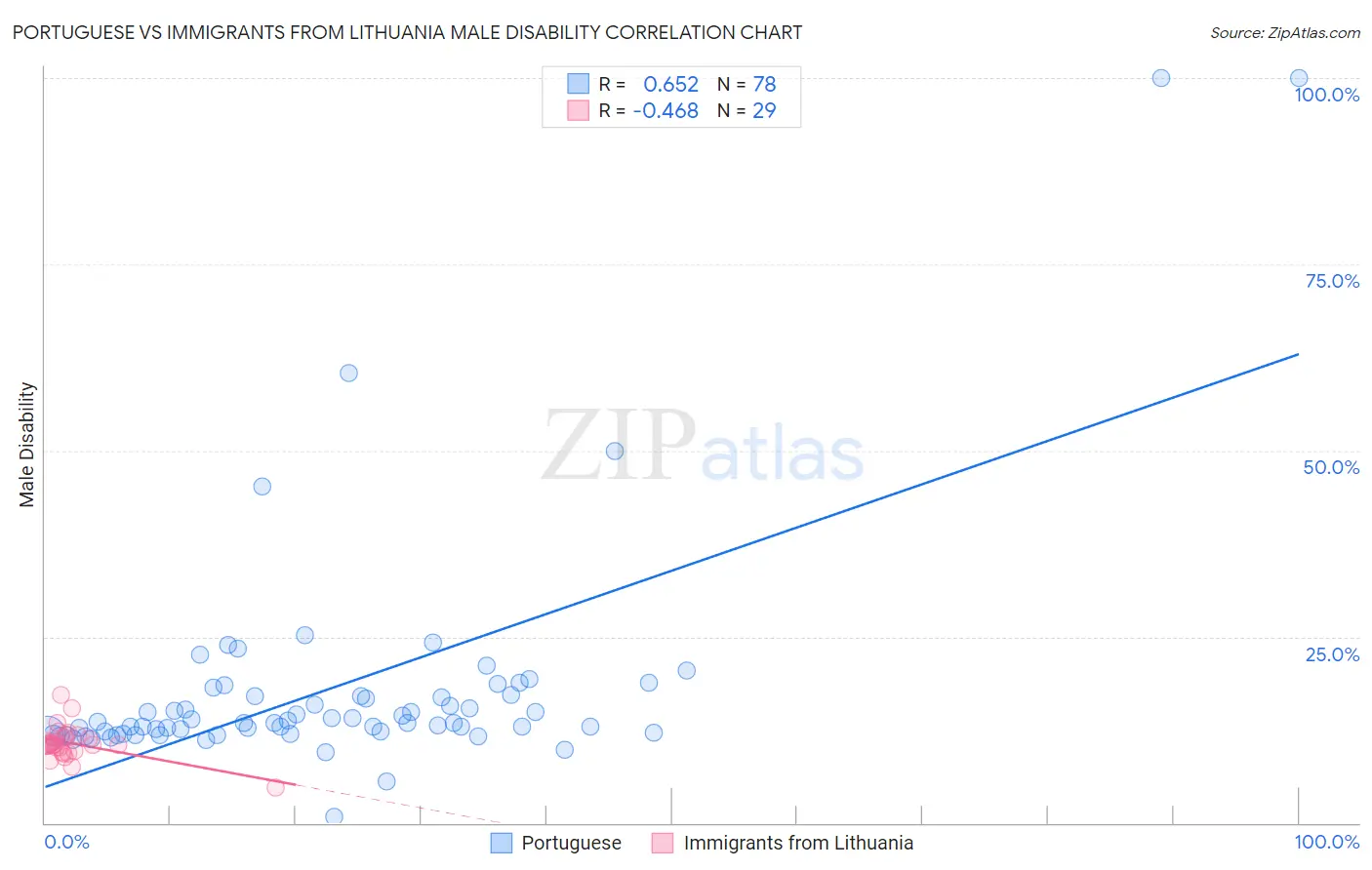 Portuguese vs Immigrants from Lithuania Male Disability