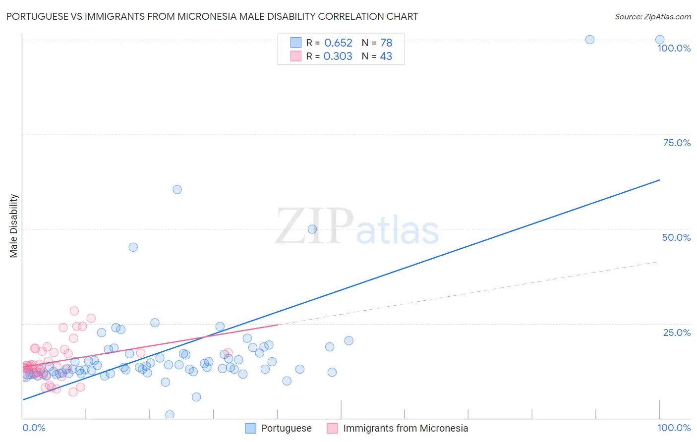 Portuguese vs Immigrants from Micronesia Male Disability